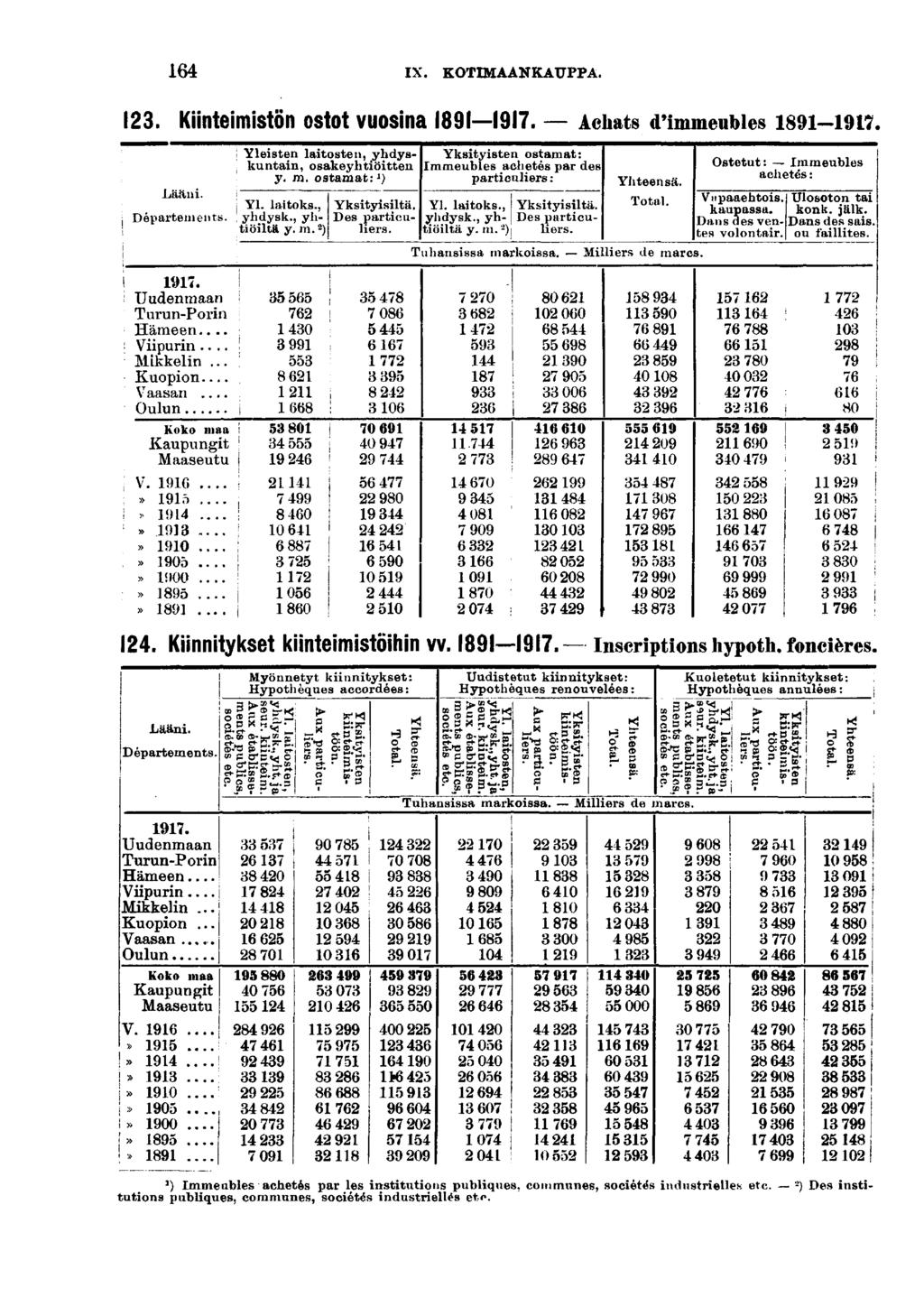 IX. KOTIMAANKAUPPA.. Kntemston OStot VUOSna. Achats d'mmeubles -. Lään. Départements.. Uudenmaan! Turun-Porn Hämeen... : Vpurn...! Mkkeln... [ Kuopon Vaasan... Oulun Koko maa \ Kaupungt Maaseutu j V.