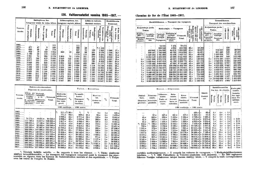 X. KULKUNEUVOT JA LIIKENNE. X, KULKUNEUVOT JA LIIKENNE. Vuonna. Année.... 0...... 0...... 0...... 00... 0... 0..................... Radeptuus, km. Longueur totale de voes, klom.