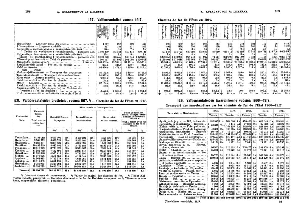 X. KULKUNEUVOT JA LIIKENNE. X. KULKUNEUVOT JA LIIKENNE. Badeptuus Longueur totale des voes km.