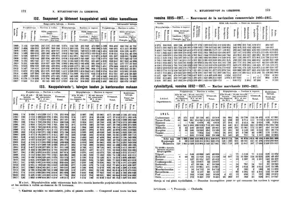 s 00 0 0 0 0 0 0 a 00 0 0 0 0 0 0 0 0 0 0 X. KULKUNEUVOT JA LIIKENNE. X. KULKUNEUVOT JA LIIKENNE... Saapuneet ja lähteneet kauppalavat sekä nden kansallsuus vuosna.