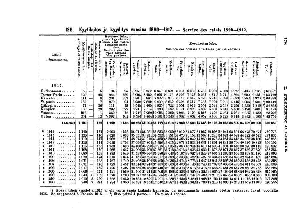 . Kyytlatos ja kyydtys vuosna 0. - Servce des relas 0-. Lään. Départements. > CD- ns. Sf CO g. Qj (» B S Hevosten luku, jotka kyytlatoksssa ovat vuorokaudessa saatavna.