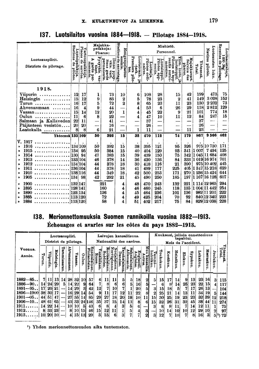 X. KULKUNEUVOT JA LIIKENNE.. Luotslatos vuosna. Plotage -. Luotsausprt. Dstrcts de plotage. (B otsps ons cl CD & M J? O «. S-P "tousp s de Vf vr.