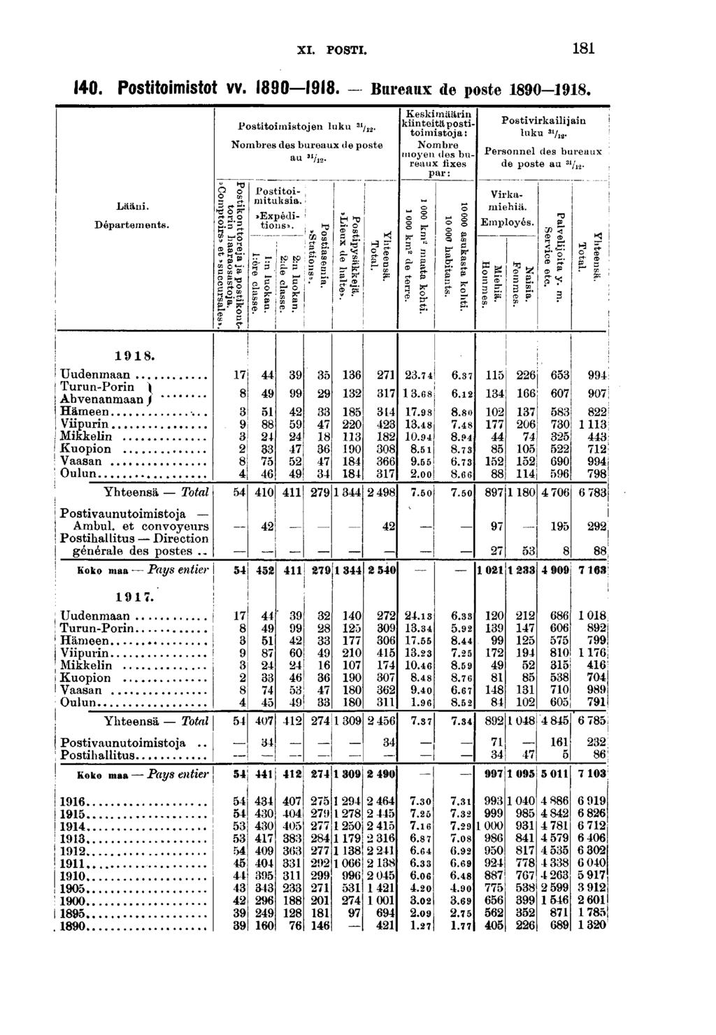 XI. POSTI. 0. Posttomstot VV. 0. Bureaux de poste 0-. Lään. Départements M. S' Posttomstojen luku I /. Nombres des bureaux île poste au Postto- t ntuksa.»expéd- tons».