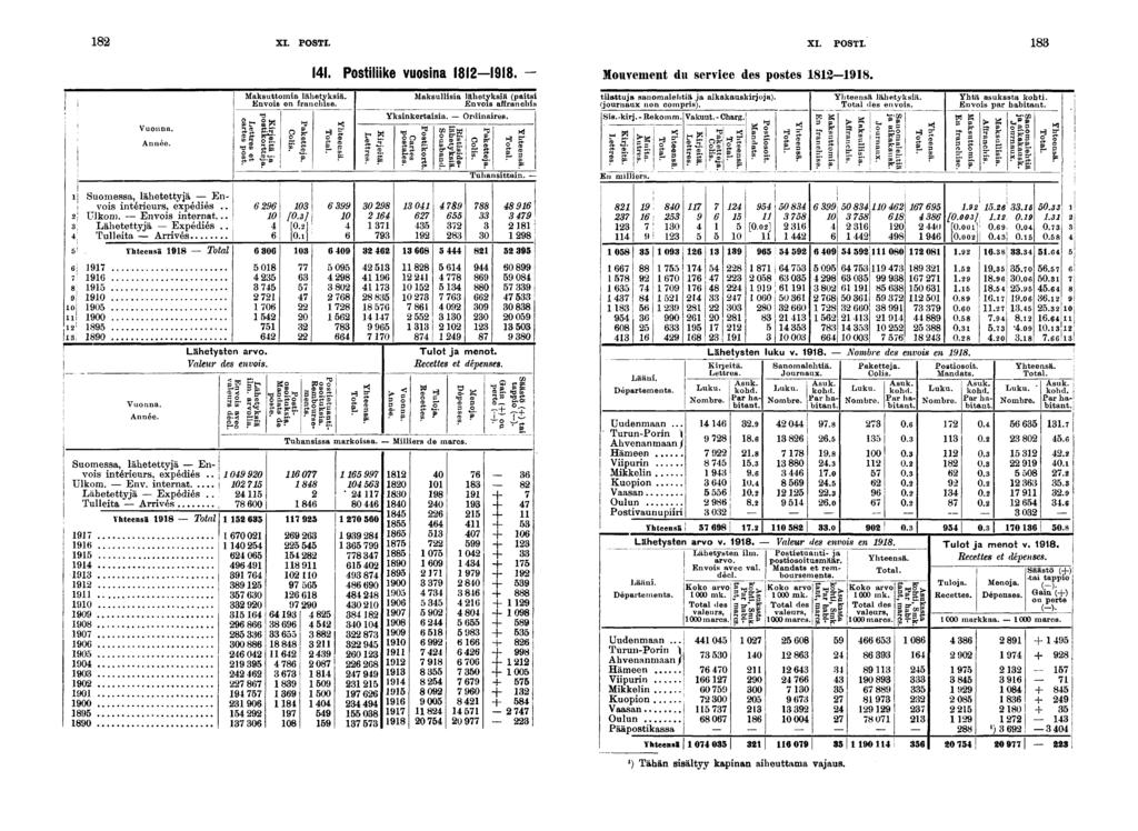 XI. POSTI. XI. POSTI.. Postlke vuosna. Mouvement du servce des postes. Vuonna. Année. Maksattoma lähetyksä. Envos en franchse. Maksullsa lähetyksä (pats Envos affranchs Yksnkertasa. Ordnares.
