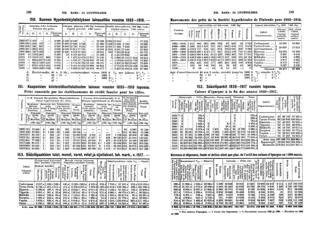 l RAHA- JA LTJOTTOLIIKE. 0. Suomen Hypoteekkyhdstyksen lanauslke vuosna. Lanojen luku luokassa: Nombre des prêts: A. B. C. Yhteensä, Total.!, 0;0 ) 00J 0Ö 0! 0 0 0 0!! 0 A. B. C. D.