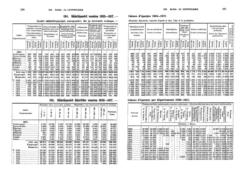 0 XII. RAHA- JA LXJOTTOLIIKE. XII. RAHA- JA LTTOTTOLIIKE. Lään. D épartements.. Uudenmaan Turun-Porn Hämeen... Vpurn Mkkeln... Kuopon... Vaasan... Oulun Koko maa Kaupungt Maaseutu V....»...»...»»...»...» 0.