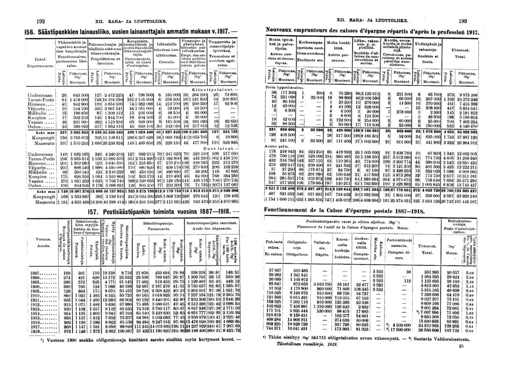 XII. RAHA- JA LTTOTTOLIIKE. XII. RAHA- JA LFOTTOLIIKE.. Säästöpankken lanauslke, uusen lananottajan ammatn mukaan v.. Lään. D épa'tements. Uudenmaan Turun-Porn Hämeen... Vpurn.... Mkkeln... Kuopon.