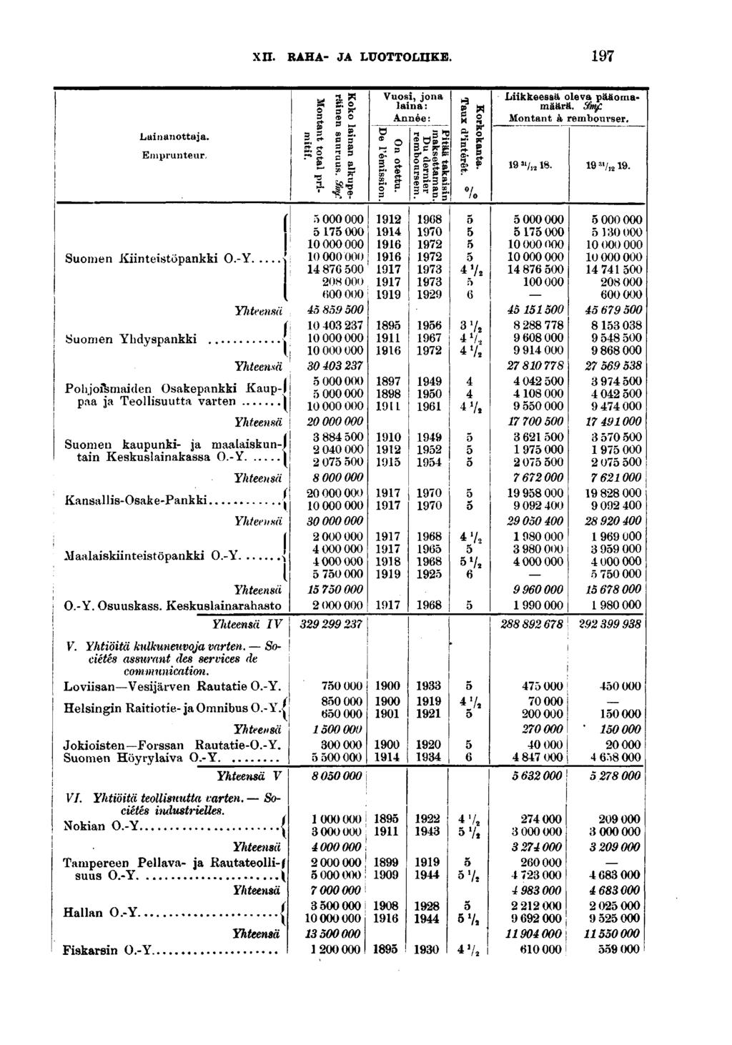 XII. RAHA- JA LUOTTOLHKE. Lananottaja. Emprunteur, Suomen Kntestöpankk O.