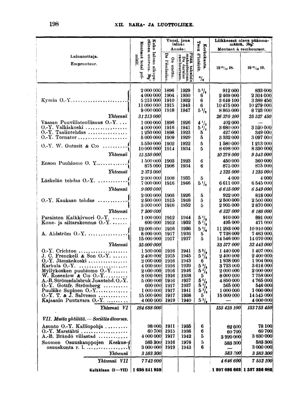 XH. RAHA- JA LUOTTOLIIKB. Kymn O.-Y, Lananottaja. Emprunteur. Yhteensä Vaasan Puuvllateollsuus O.-Y.... O.-Y. Valkakosk O.-Y. Taalntehdas O.-Y. Tornator... O.-Y. W. Gutzet & C:o ( Enson Puuhomo O. Y.. Läskelän tehdas O.