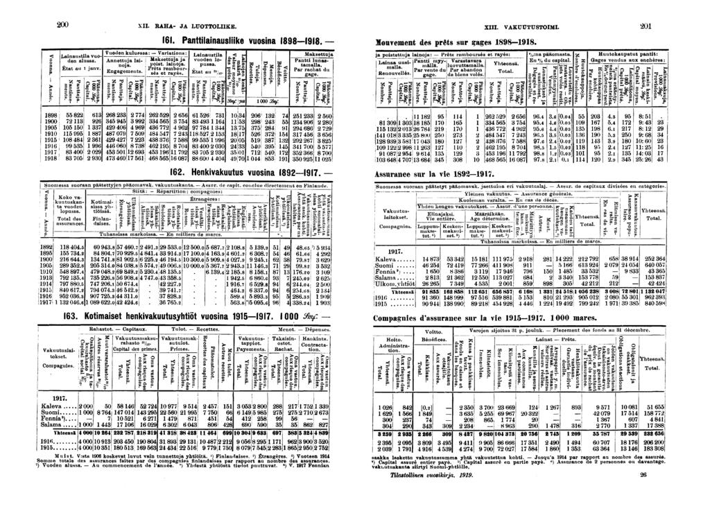 < 00 XII. RAHA- JA LUOTTOLIIKB. XIII. VAKUUTUSTOIMI. 0. Panttlanauslke vuosna III. Mouvement des prêts sur mages. Lanaustla vuoden alussa. État au janv. îz; t sr.