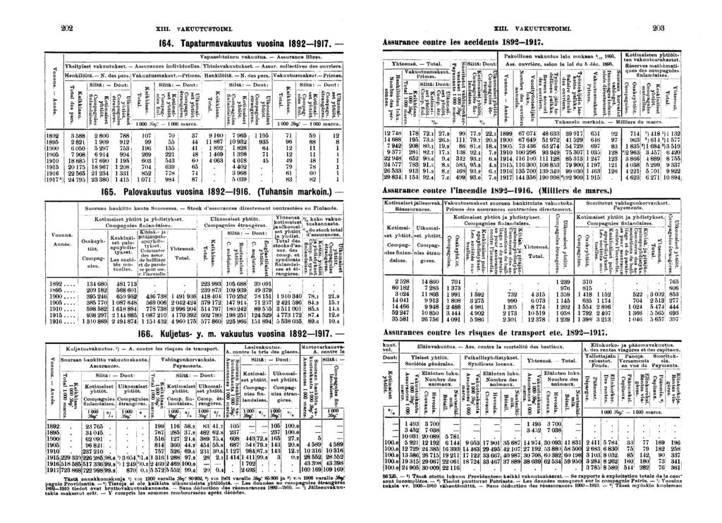 00 lï)0 0 0 XIII. VAKUUTUSTOIMI. XIII. VAKUUTUSTOIMI. 0 Vuonna. Année...., H... 00 0 0.... Tapaturmavakuutus vuosna. Vapaaehtoueu vakuutus. Assurance lbres. Ykstyset vakuutukset.