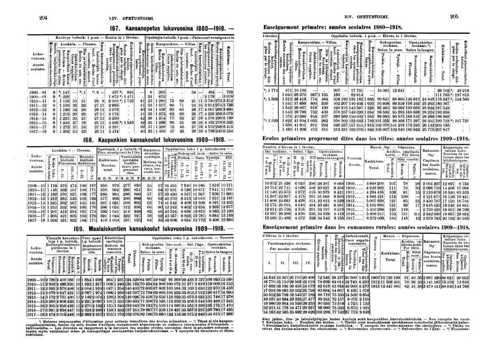 Lukuvuonna. Année scolare. 0-000 0 - upéreures populares. Lukuvuonna. Année ; scolare. 00 0 Luku- j vuonna.j 0 XIV. OPETUSTOIMI. XIV. OPETUSTOIMI. 0 Senn. J Écoles-a Kouluja punken kansalussa.