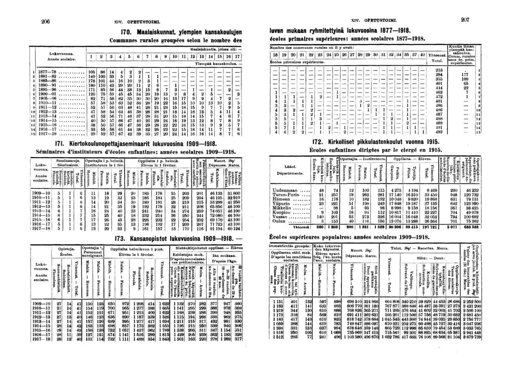 0 XIV. OPETUSTOIMI. XIV. OPETUSTOIMI. 0 Lukuvuonna. Année scolare. 0 000 00 0 0 0 0 0 0 00 0 0 0 0 0. Maalaskunnat, ylempen kansakoulujen luvun mukaan ryhmtettynä lukuvuosna -.