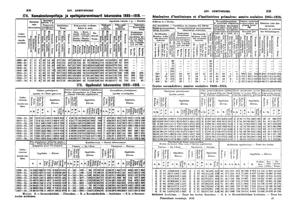 Année scolare. 0 000 00 0 Lukuvuonna. Année scolare. 0 XIV. OPETUSTOIMI. XIV. OPETUSTOIMI. 0. Kansakoulunopettaja- ja opettajatarsemnaart lukuvuosna. Lukuvuonna. Opettaja Semnaareja. Personnel helmk.