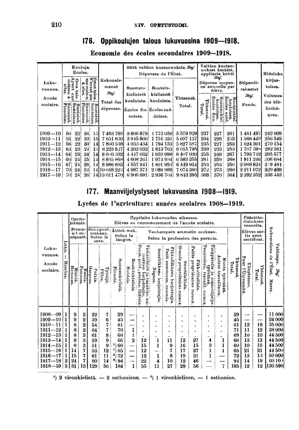 0 XIV. OPETUSTOIMI.. Oppkoulujen talous lukuvuosna 0. Économe des écoles secondares 0. Année scolare. P p- ^ g'o? Kouluja. Écoles. S? QJ. O œ oc" B F» g.' - g S B'I o S" * s.