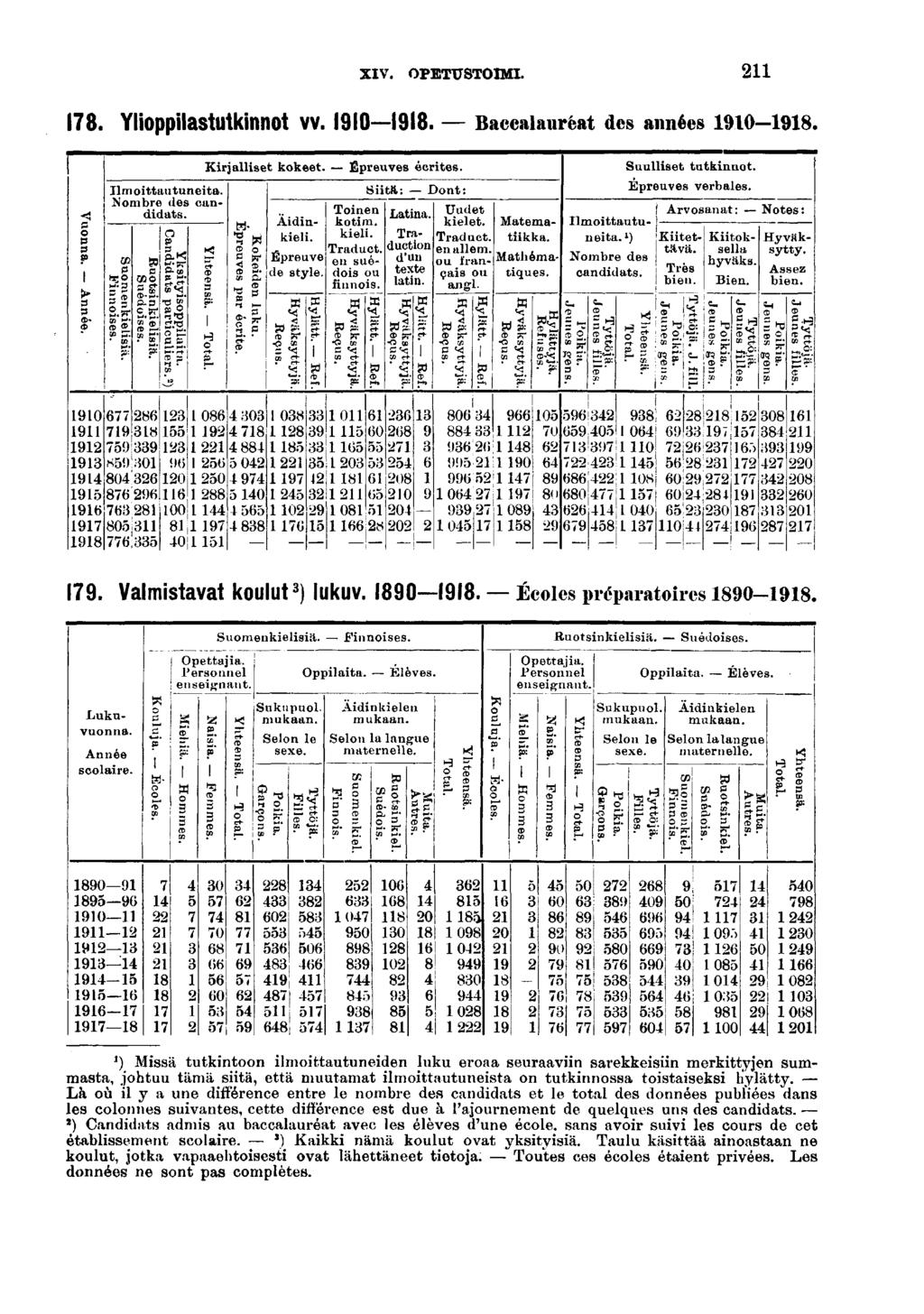 XIV. OPETUSTOIMI.. Ylopplastutknnot VV. 0. Baccalauréat des années 0-. Ilmottautuneta. Nombre des canddats. ce p l fr TS» S.S- S. E?- Cg O j rj.is : s=? Krjallset kokeet. Épreuves écrtes. Ädnkel.