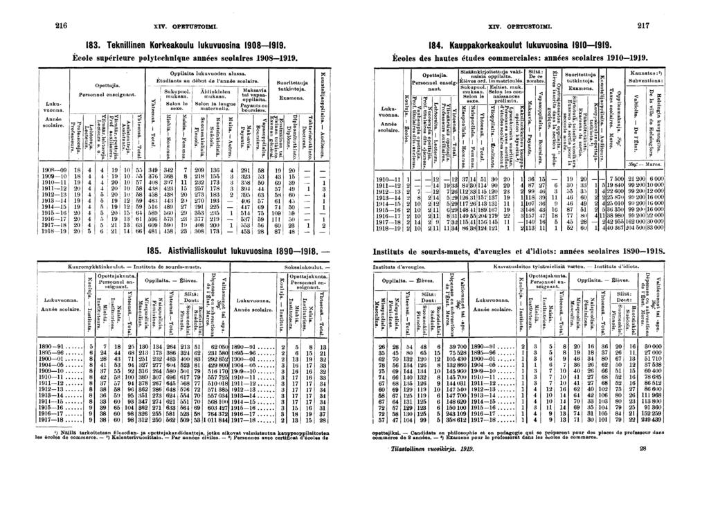 XIV. OPETUSTOIMI. XIV. OPETUSTOIMI. Lukuvuonna. Année scolare. 0R0 00 0 - -. Teknllnen Korkeakoulu lukuvuosna 0. École supéreure polytechnque années scolares 0. So CB I s 0 0 0 0 0 Dnf aa.