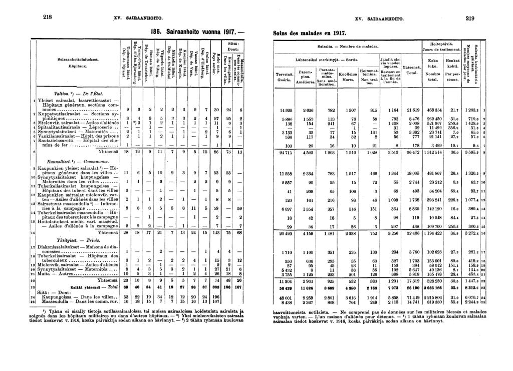 XV. SAIRAANHOITO. XV. SAIRAANHOITO.. Saraanhoto vuonna. Sons des malades en. Saraanhotolatokset. Hôptaux. œ a> Ö 0 g- u fl Stä: Dont: 0 ' Tervenä. Guérs. Sarata. - Nombre de malades.