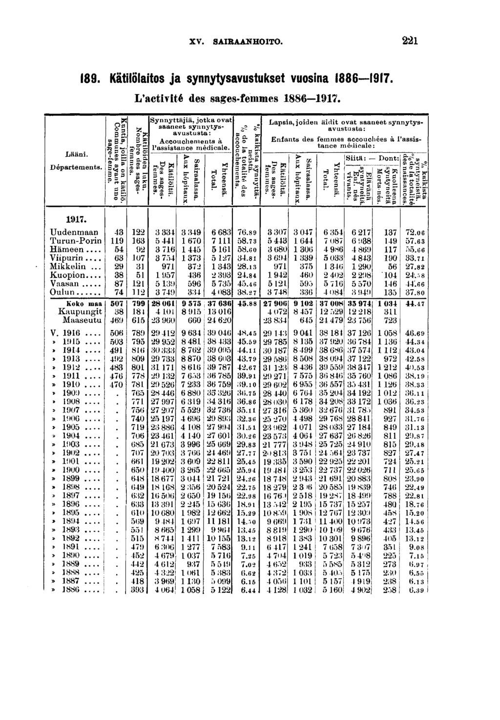 XV. SAIRAANHOITO. Lään. Départements.. Uudenmaan Tur un-porn Hämeen... Vpurn... Mkkeln... Kuopon... Vaasan Oulun. Katlolatos ja synnytysavustukset vuosna. Koko n aa Kaupungt Maaseutu V....».