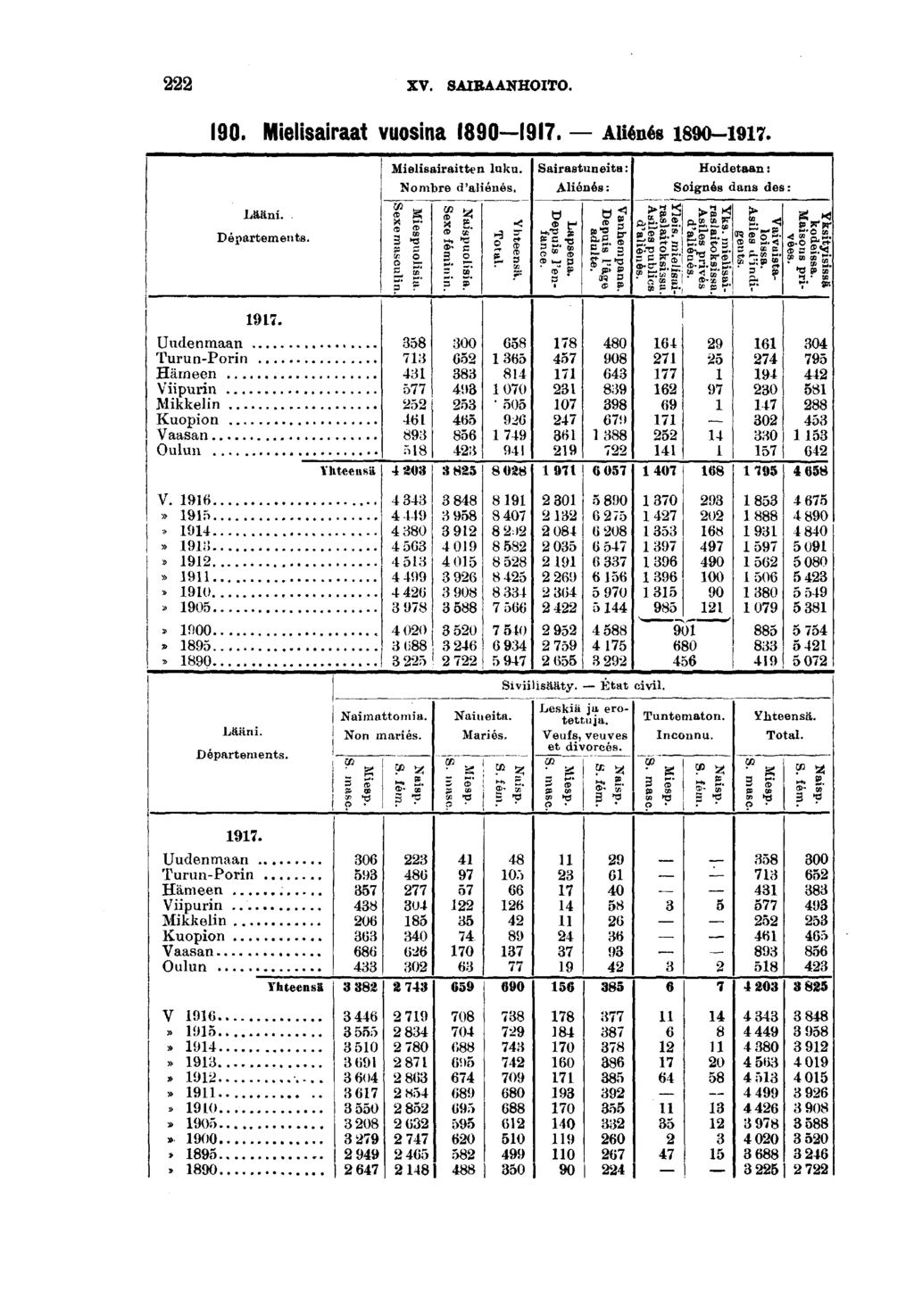 XV. SAIRAANHOITO. 0. Melsaraat vuosna 0. Alénés 0-. Lään. Départements. Melsaratten luku. Nombre d'alénés.? s * sf- «I I»? o ~ S" ' " Sarastuneta: Alénés : p C -o * S S.