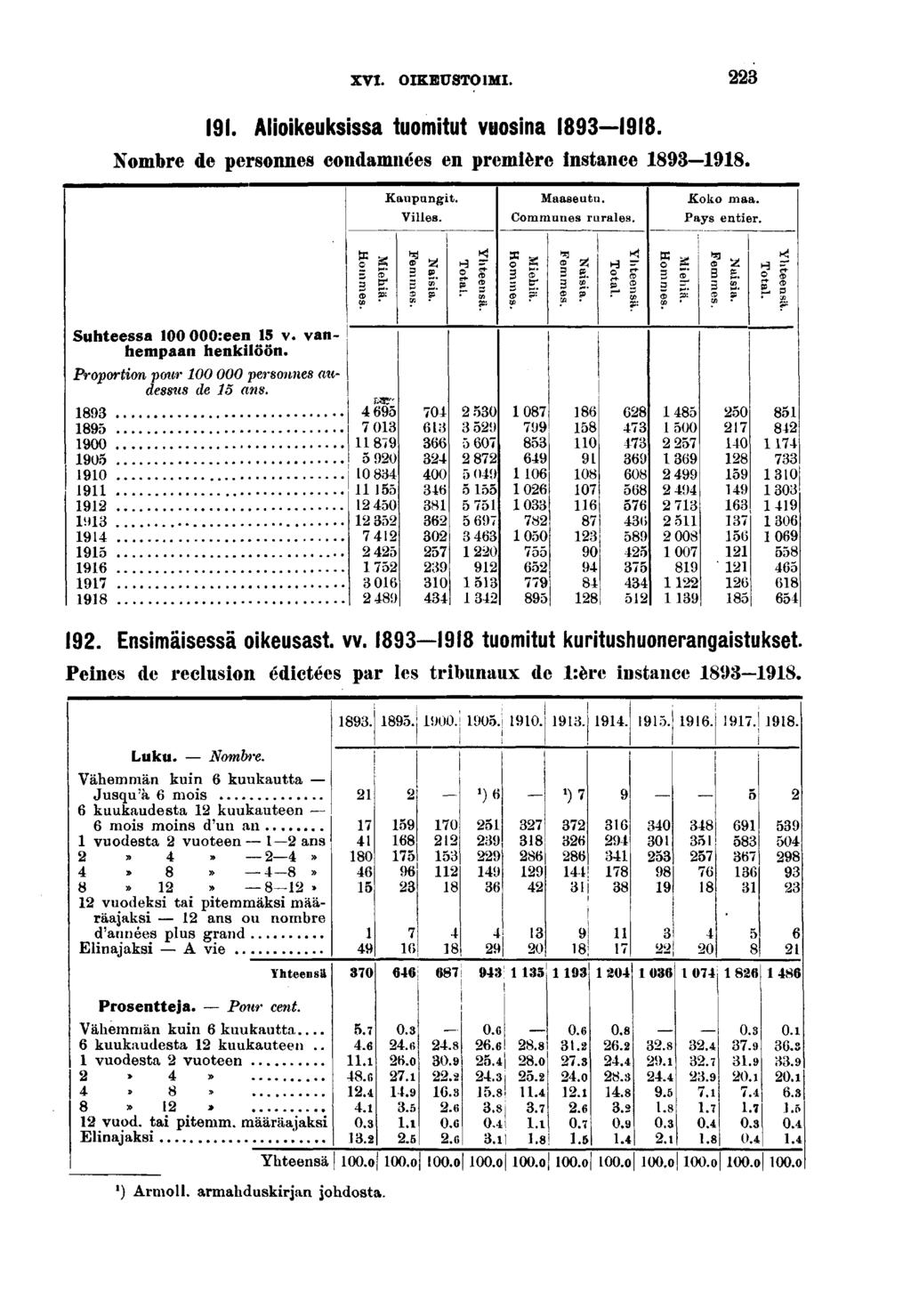 XVI. OIKEUSTOIMI.. Alokeuksssa tuomtut vuosna. Nombre de personnes condamnées en premère nstance. Kaupungt. Vlles. Maaseutu. Communes rurales. Koko maa. Pays enter. S" S I. Ä o s es. œ P rf. «j? es. < B g.