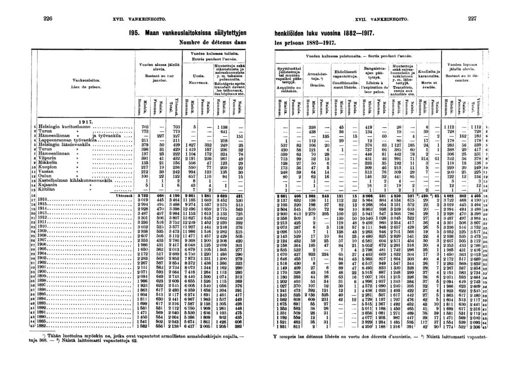 XVII. VANKEINHOITO. XVII. VANKEINHOITO.. Maan vankeuslatoksssa sälytettyjen henklöden luku vuosna. Nombre de détenus dans les»rsos. Vankeuslatos. Leu de prson.