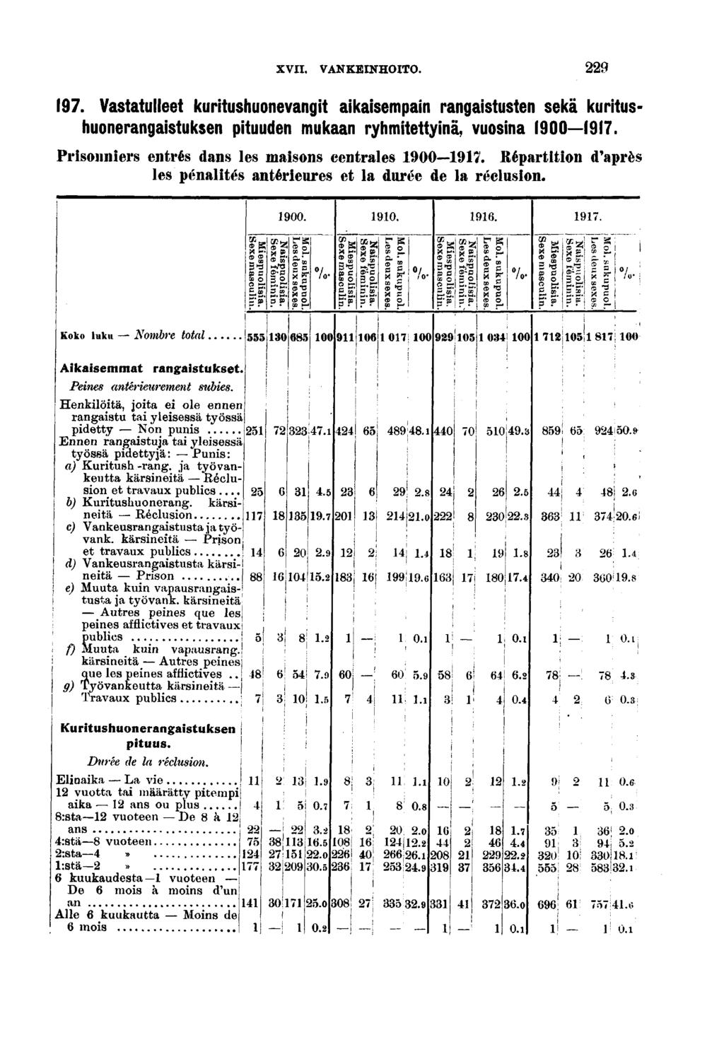 XVII. VANKEINHOITO.. Vastatulleet kurtushuonevangt akasempan rangastusten sekä kurtushuonerangastuksen ptuuden mukaan ryhmtettynä, vuosna 00. Prsonners entrés dans les masons centrales 00.