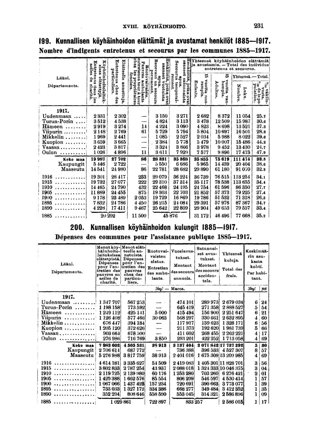 XVIII. KÖYHÄINHOITO.. Kunnallsen köyhänhodon elättämät ja avustamat henklöt. Nombre d'ndgents entretenus et secourus par les communes. Lään. Départements.. Uudenmaan Turun-Porn.