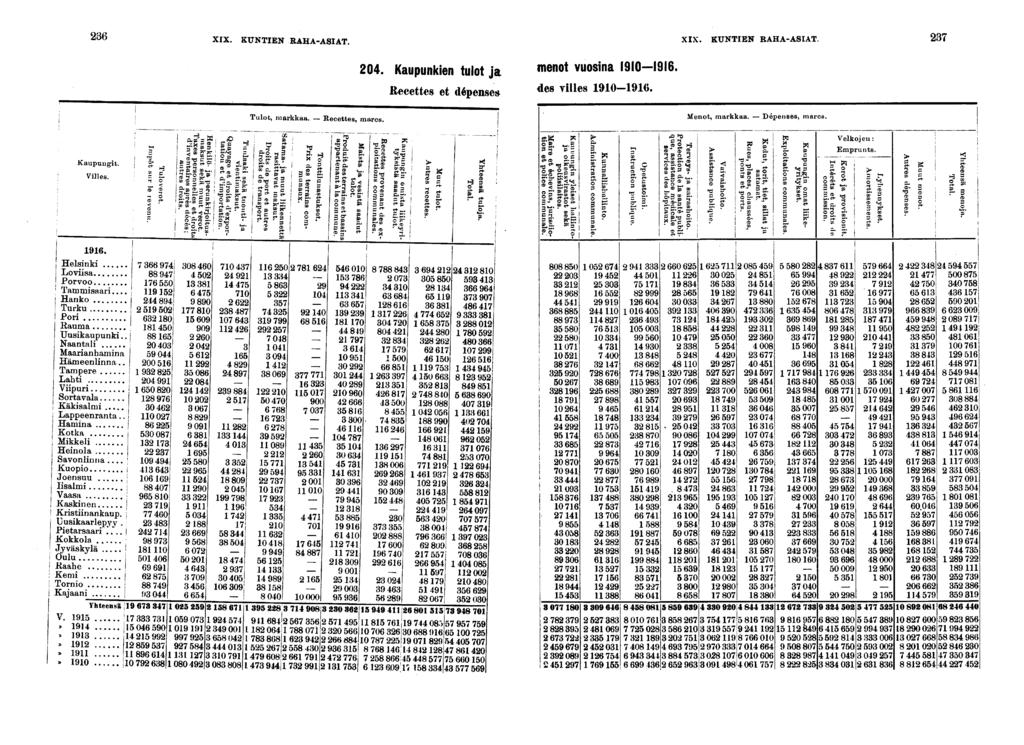 XIX. KUNTIEN RAHA-ASIAT. XIX. KUNTIEN RAHA-ASIAT. 0. Kaupunken tulot ja Recettes et dépense» menot v»osna 0. des ylles 0-0. Kaupungt. Vlles. fl I. rt.. <B» É! rt. <B-B> C -! % sf c Tulot, markkaa.