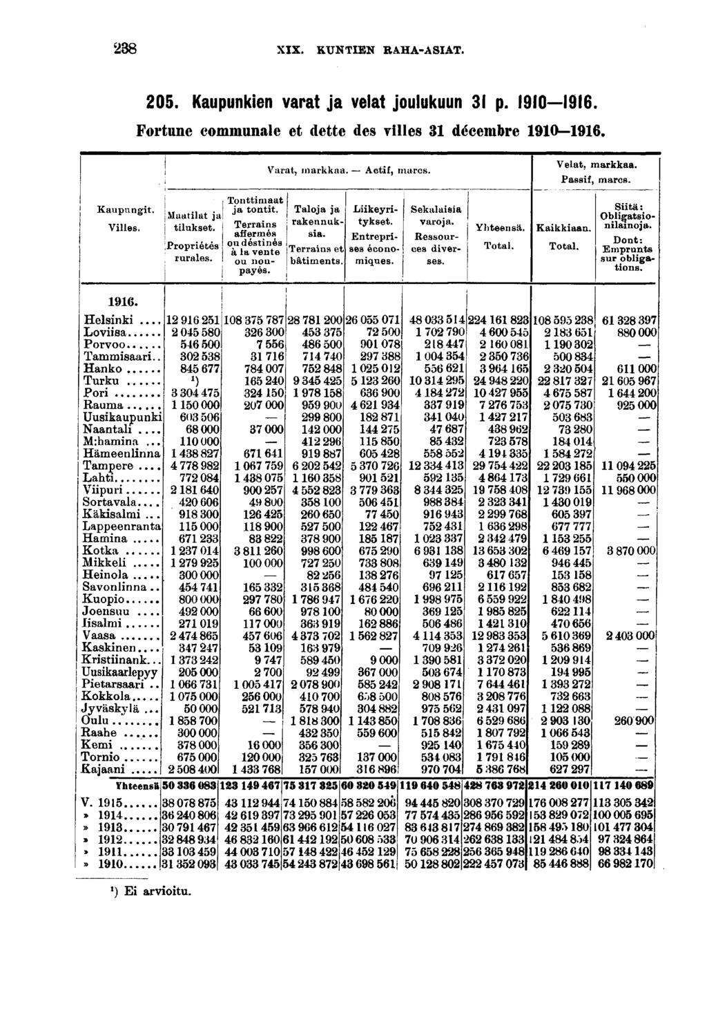 XIX. KUNTIEN RAHA-ASIAT. 0. Kaupunken varat ja velat joulukuun p. 0. Fortune communale et dette des vlles décembre 0. Varat, markkaa. Actf, marcs. Velat, markkaa. Passf, marcs. Kaupungt. Vlles.