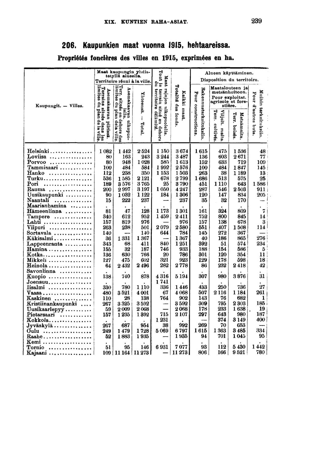 XIX. KUNTIEN RAHA-ASIAT. 0. Kaupunken maat vuonna, hehtaaressa. Proprétés foncères des vlles en, exprmées en ha. Kaupungt. Vlles.
