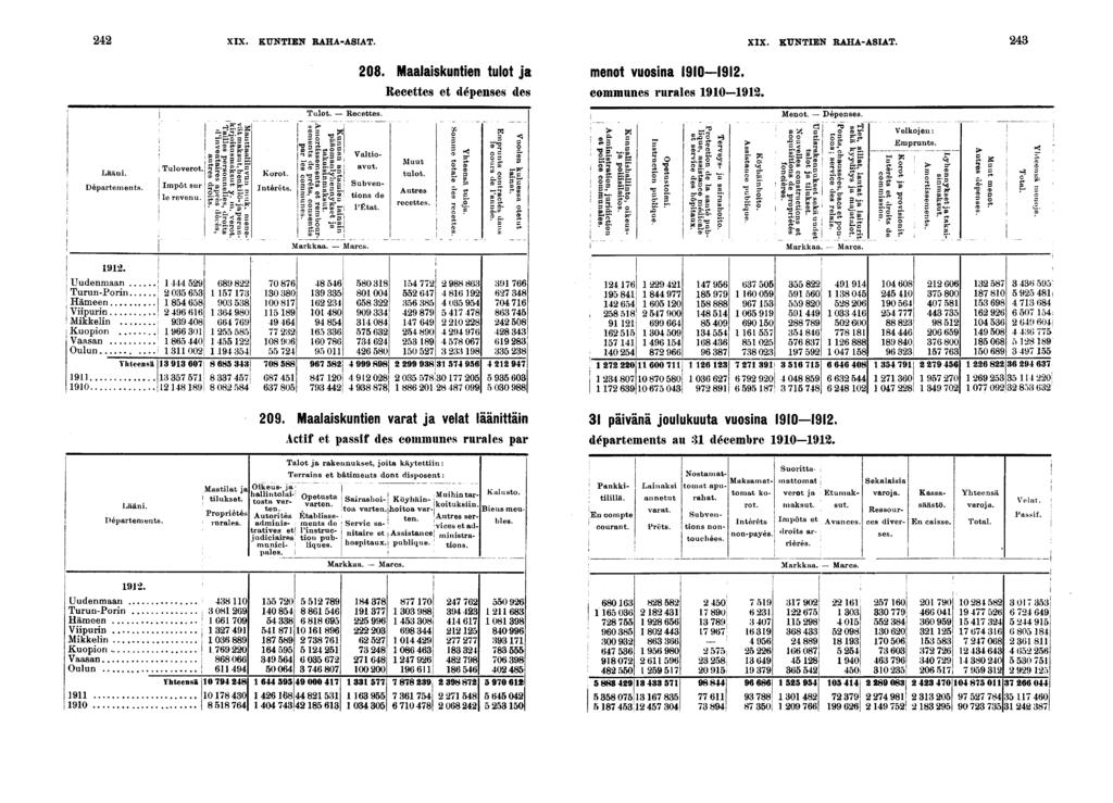 - - XIX. KUNTIEN RAHA-ASIAT. XIX. KUNTIEN RAHA-ASIAT. 0. Maalaskunten tulot ja menot vuosna 0. Recettes et dépenses des communes rurales 0. Lään. Départements.