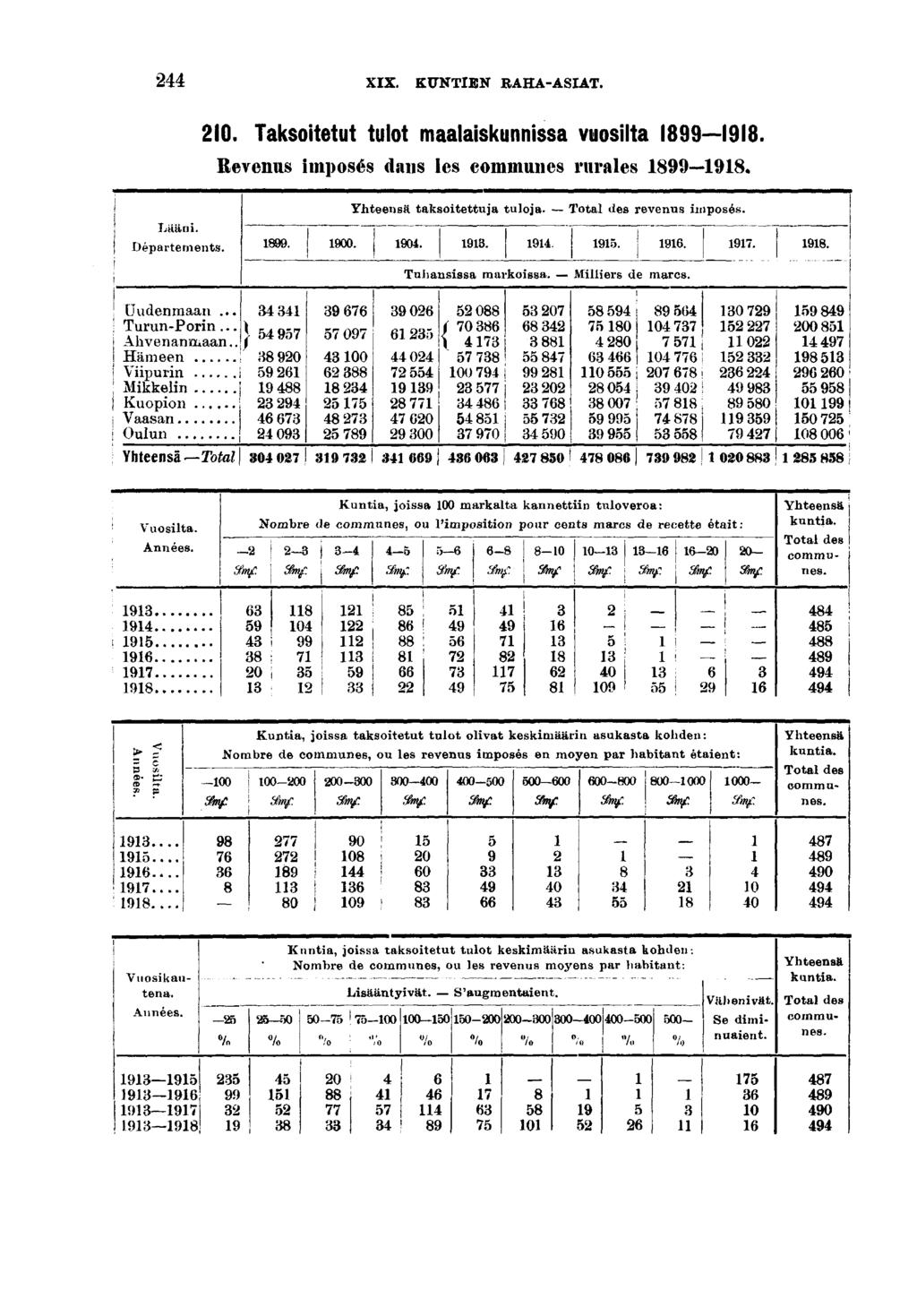 XIX. KUNTIEN RAHA-ASIAT. 0. Taksotetut tulot maalaskunnssa vuoslta. Revenus mposés dans les communes rurales. Lään. Départements. 00. Yhteensä taksotettuja tuloja. Total des revenus mposés.. 0...... Uudenmaan.