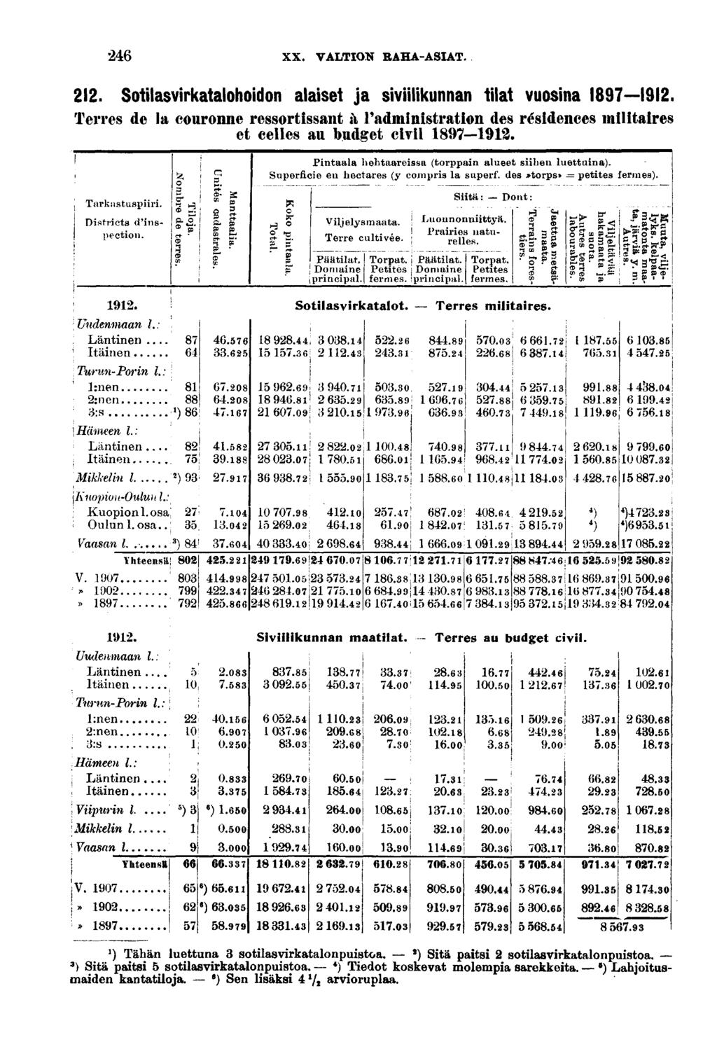 XX. VALTION RAHA-ASIAT.. Sotlasvrkatalohodon alaset ja svlkunnan tlat vuosna. Terres de la eouronne ressortssant à l'admnstraton des résdences mltares et celles au budget cvl -. Tarknstuspr.