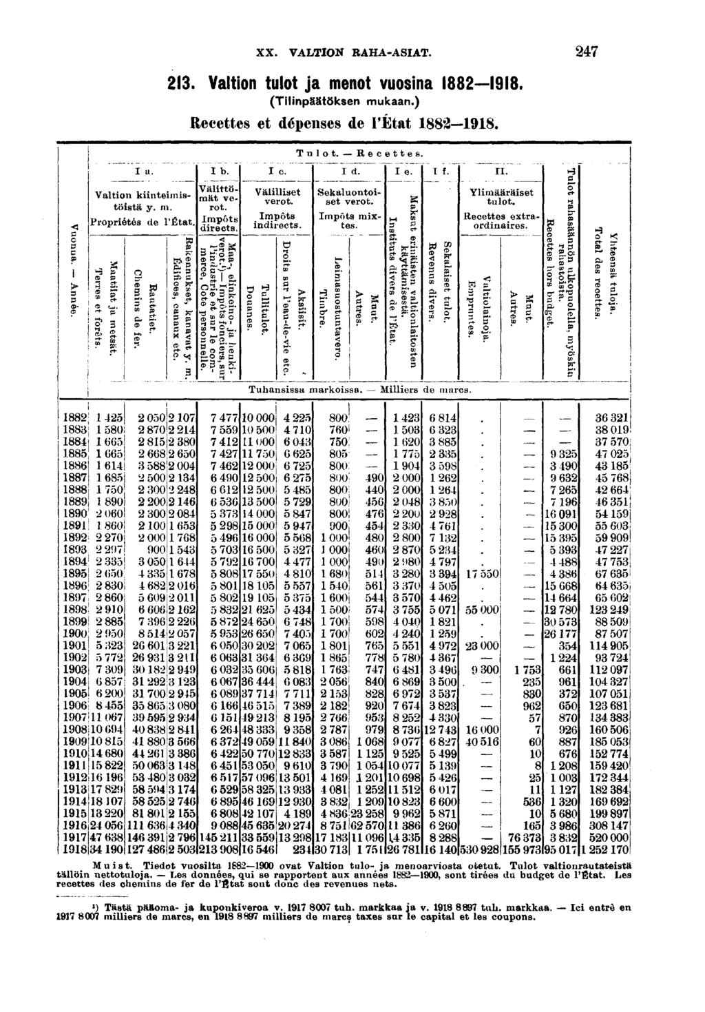 XX. VALTION RAHA-ASIAT.. Valton tulot ja menot vuosna. (Tlnpäätöksen mukaan.) Recettes et dépenses de l'état. I a. Valton kntemstöstä y. m. Proprétés de l'état. % s g S CD" CD P jt _^ p" CD rtät.