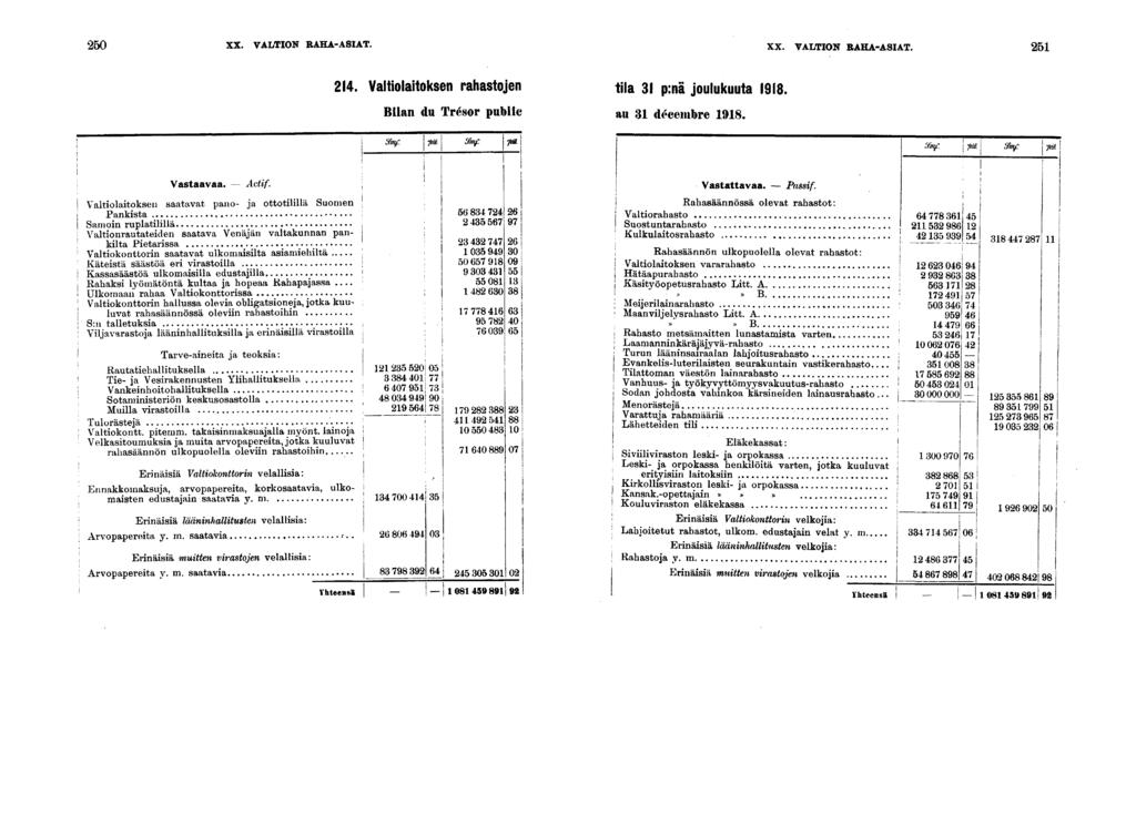 0 XX. VALTION RAHA-ASIAT. XX. VALTION RAHA-ASIAT.. Valtolatoksen rahastojen tla p:nä joulukuuta. Blan du Trésor publc au décembre. fe. fus. Vastaavaa. Actf.