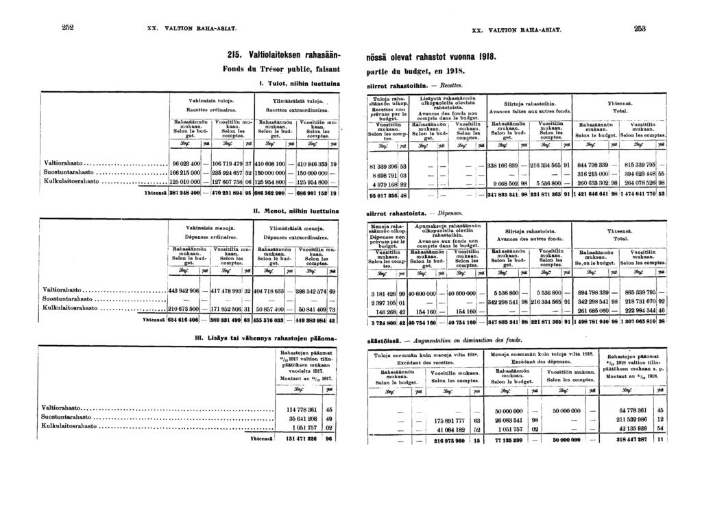 XX. VALTION RAHA-ASIAT. XX. VALTION RAHA-ASIAT.. Valtolatoksen rahasään- n ss ä olevat rahastot vuonna. Fonds du Trésor puble, fasant parte du budget, en. I. Tulot, nhn luettuna srrot rahastohn.