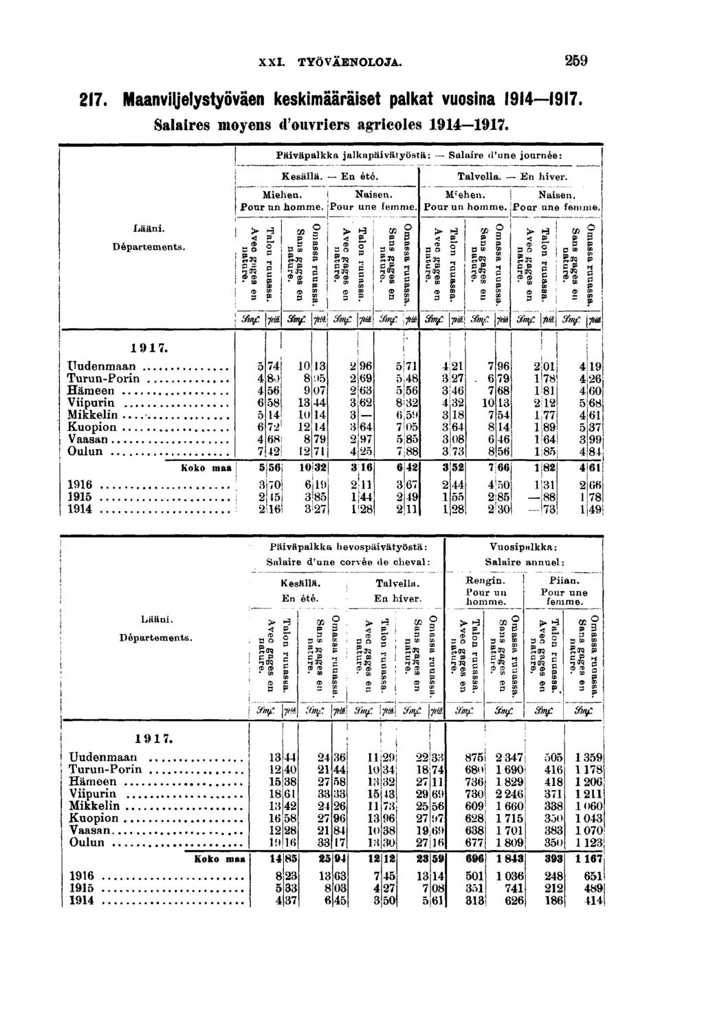 XXI. TYÖVÄENOLOJA.. Maanvljelystyöväen keskmääräset palkat vuosna. Salares moyens d'ouvrers agrcoles. Lään. Départements. Päväpalkka jalkapävätyöstä: Salare d'une journée: Kesällä. En été. Talvella.