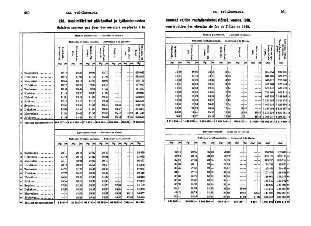 0 XXI. TYÖVÄENOLOJA. XXI. TYÖVÄENOLOJA.. Keskmääräset päväpalkat ja työkustannusten summat valton rautaterakennustössä vuonna.