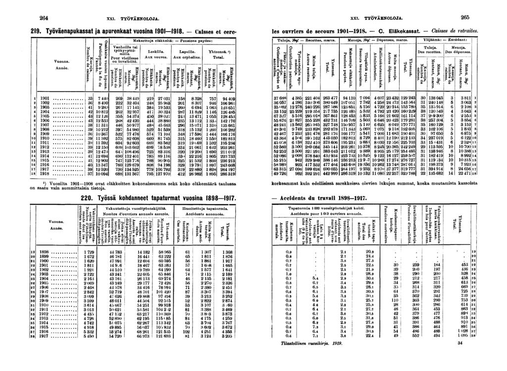 «XXI. TYÖVÄENOLOJA. XXI. TYÖVÄENOLOJA.. Työväenapukassat ja apurenkaat VUOSna 0. Casses et cerc- les ouvrers de secours 00-0. C. Eläkekassat. Casse* de retrates.