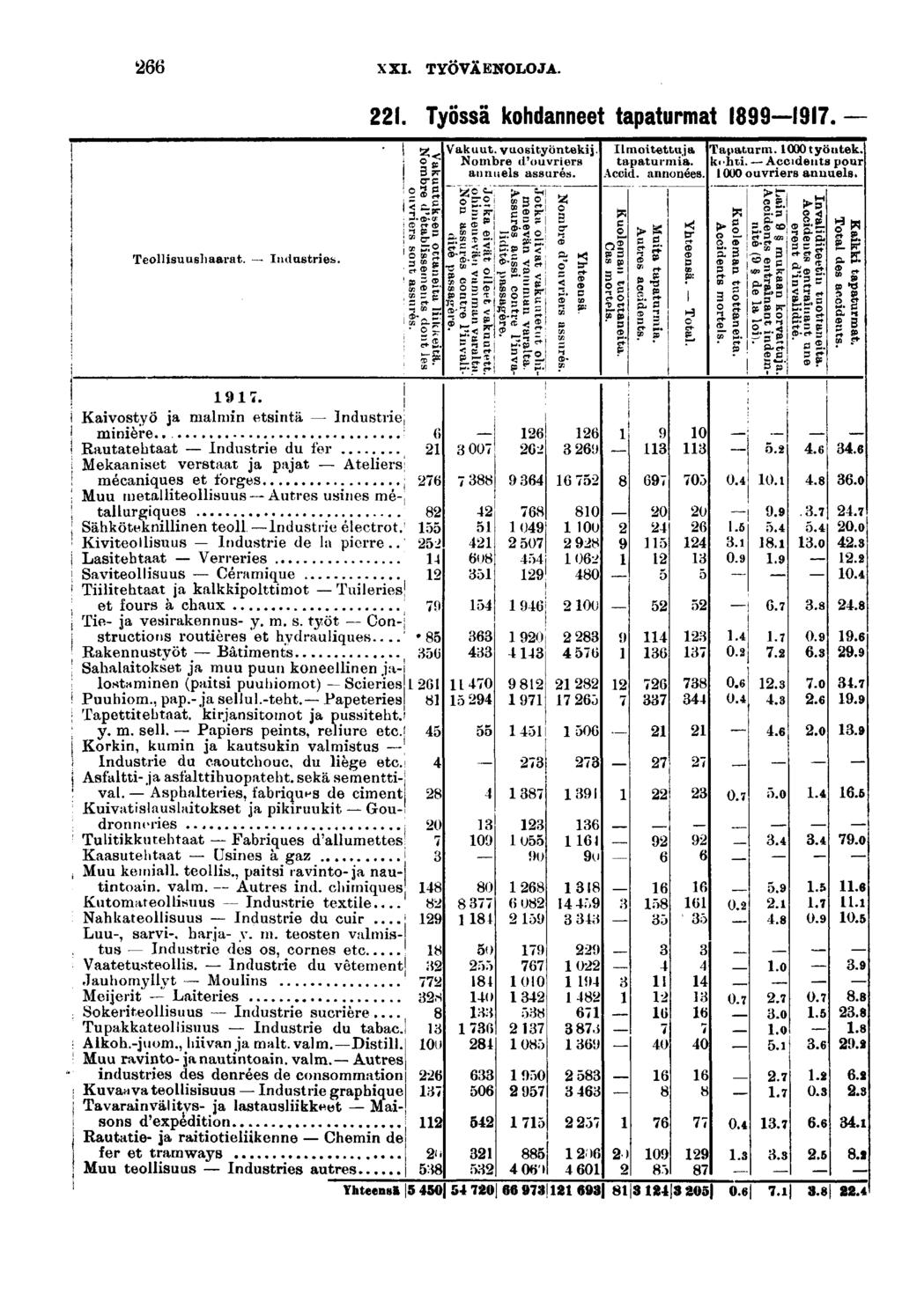 XXI. T YO VÄ ENOLO JA. Teollsuushaarat. Industres.. Työssä kohdanneet tapaturmat. ' -s ^ f G " 'll ' p Œ>» œ ^ ce ' "E Vak u ut. vuostyöntekj Nombre d'ouvrers annuels assurés. o ero f Ö!