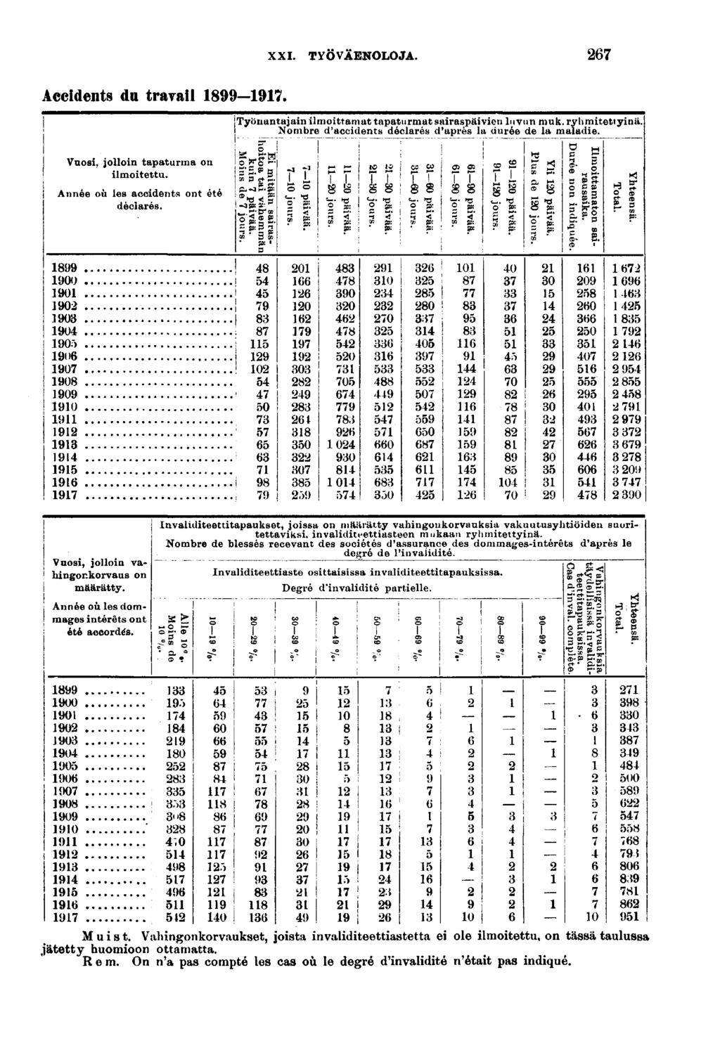 XXI. TYÖVÄENOLOJA. Accdents du traval. Vnos, jollon tapaturma on lmotettu. Année où les accdents ont été déclarés. jtyönantajan lmottamat tapaturmat saraspäven luvun muk..ryhmtettynä.