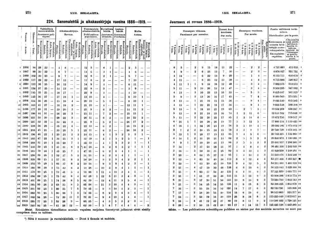 0 XXII. SEKALAISTA. XXII. SEKALAISTA.. Sanomalehtä ja akakauskrjoja vuosna. Journaux et revues. Vuonna. Année. Yhteeusa. Total. Valtollsa sanomalehtä. Journaux poltques. Suomenkelsä. Fnnos.