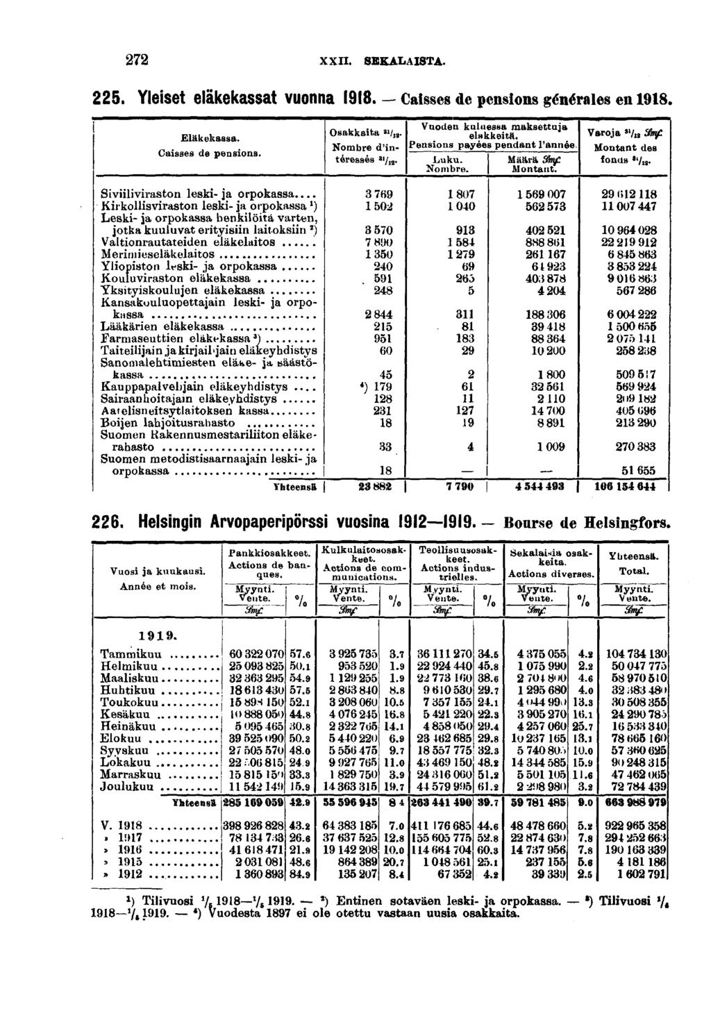 XXII. SEKALAISTA.. Yleset eläkekassat vuonna. Casses de pensons générales en. Eläkekassa. Casses de pensons. Svlvrraston lesk- ja orpokassa.