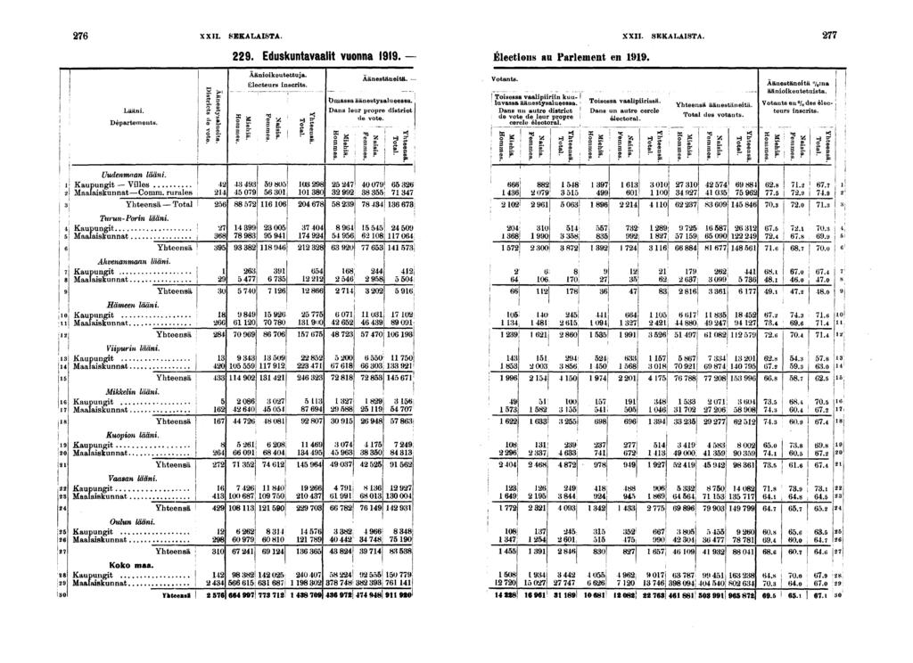 XXII. SEKALAISTA.. Eduskuntavaalt vuonna. XXII. Électons au Parlement en. SEKALAISTA. ; > S S 0»0 : Lään. Départements. Uudenmaan lään. MaalaskunnatCoram. rurales Yhteensä Total Turun-Porn lään.