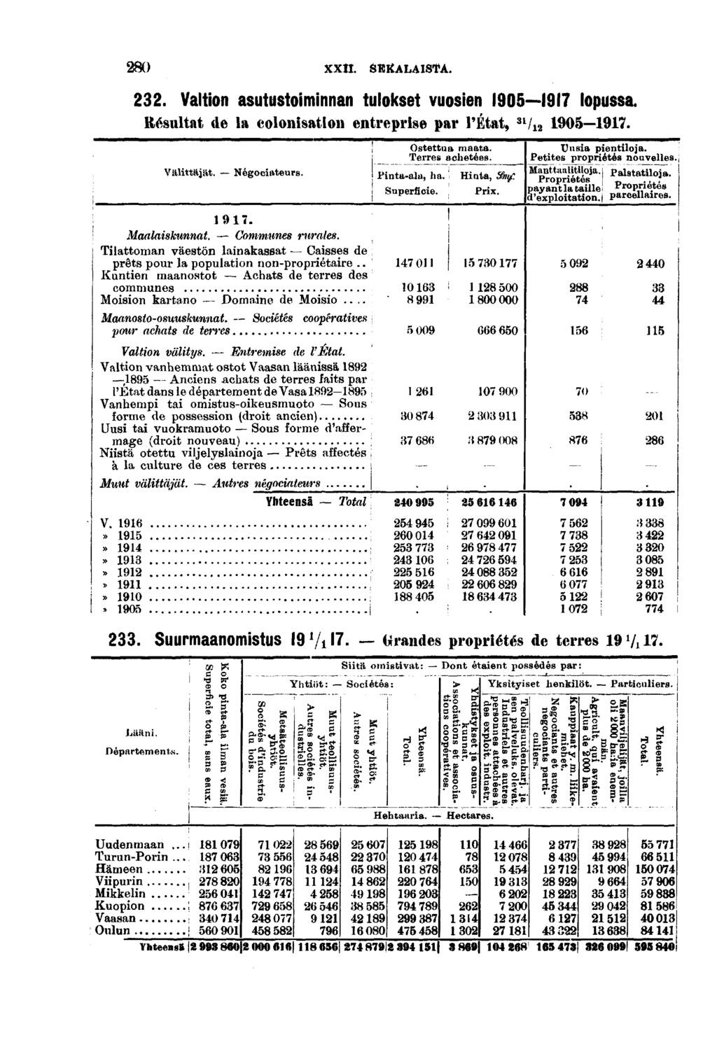 0 XXÎI. SEKALAISTA.. Valton asutustomnnan tulokset vuosen 0 lopussa. Résultat de la colonsaton entreprse par l'état, / 0. Välttäjät. Négocateurs.. Maalaskunnat. Communes rurales.