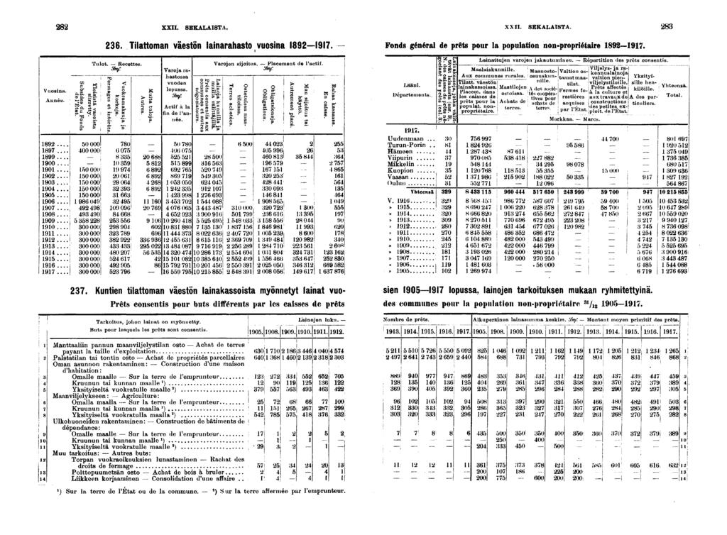 XXII. SEKALAISTA. XXII. SEKALAISTA.. Tlattoman väestön lanarahasto vuosna. Fonds général de prêts pour la populaton non-proprétare. V uosna. Année. åå >* H s... 0000... 00000... 00... 0... 0 000 0.