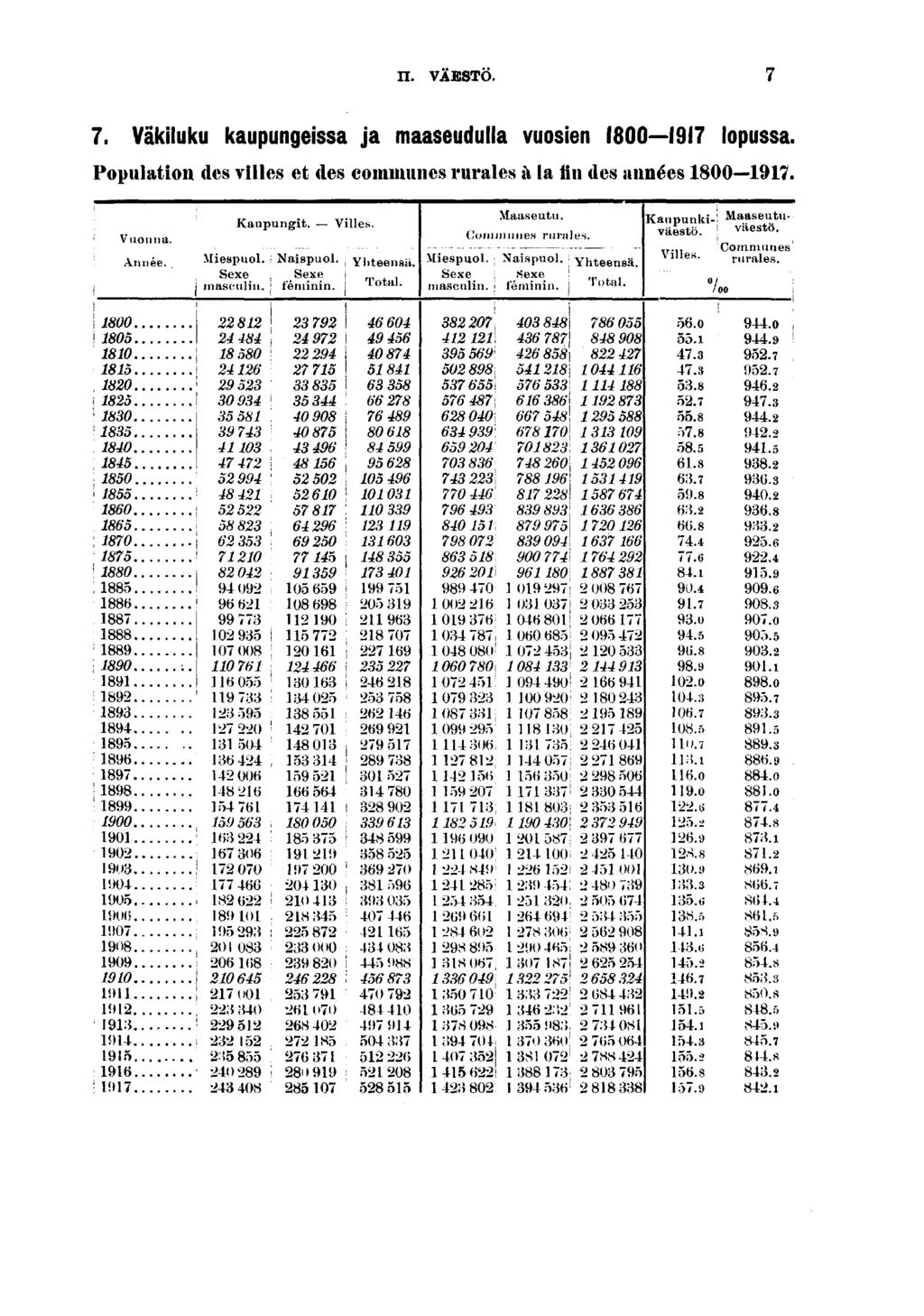 II. VAESTO.. Väkluku kaupungessa ja maaseudulla vuosen 00 lopussa. Populaton des vlles et des communes rurales à la ln des années 00. Année. Mespuol. Sexe masculn. Kaupungt. Vlles. Naspuol.