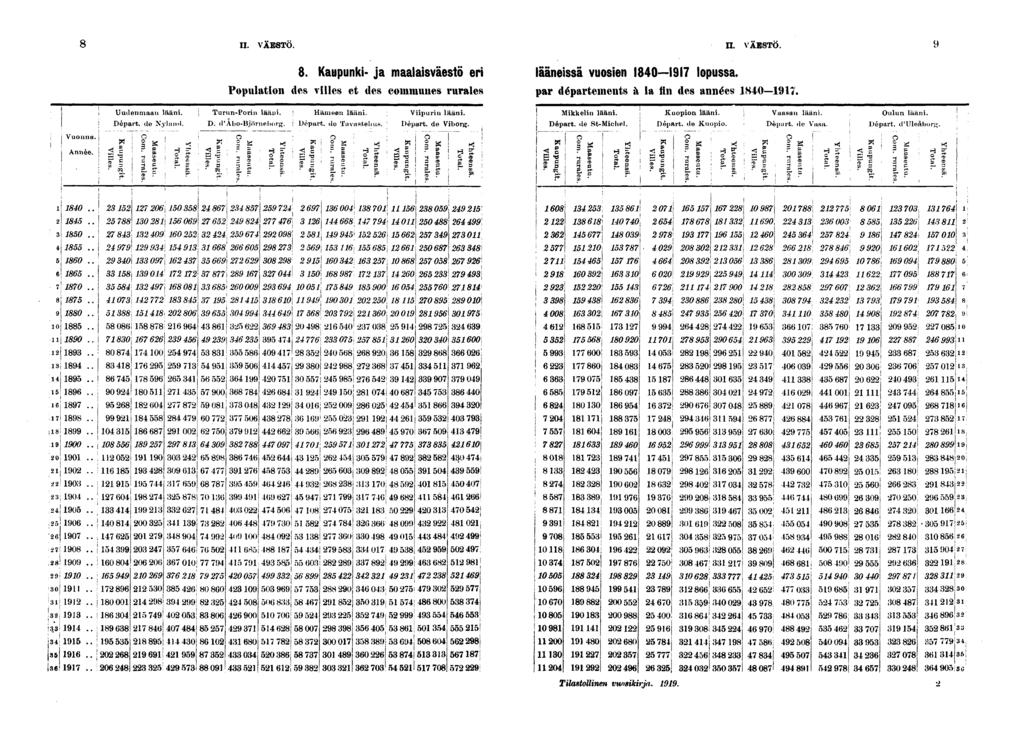 II. VÄESTÖ. H. VABSTO.. Kaupunk- ja maalasväestö er läänessä vuosen 0 lopussa. Populaton dos vlles et des communes rurales par départements à la ln des années 0. Uudenmaan ään. Départ, de Nyland.