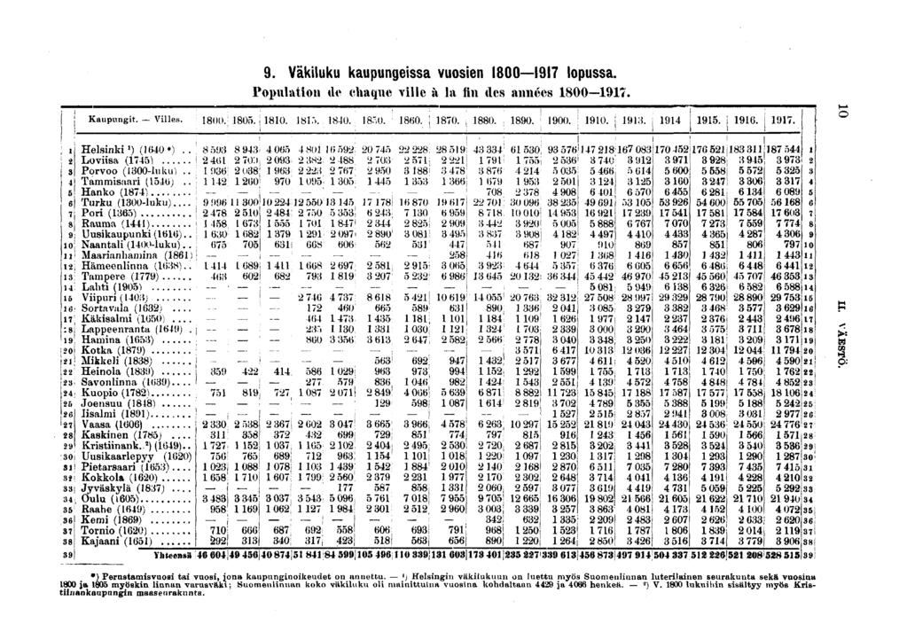 . Väkluku kaupungessa vuosen 00 lopussa. Populaton de chaque vlle à la fn des années 00. Kaupungt. - Vlles. 00/0.! 0. Ô. 0. 0. 0.! 0. ; 0. 0. 00. ' 0. j..!.. lö G ; j ; 0! : ' :0 î!,! Helsnk ) (0*).